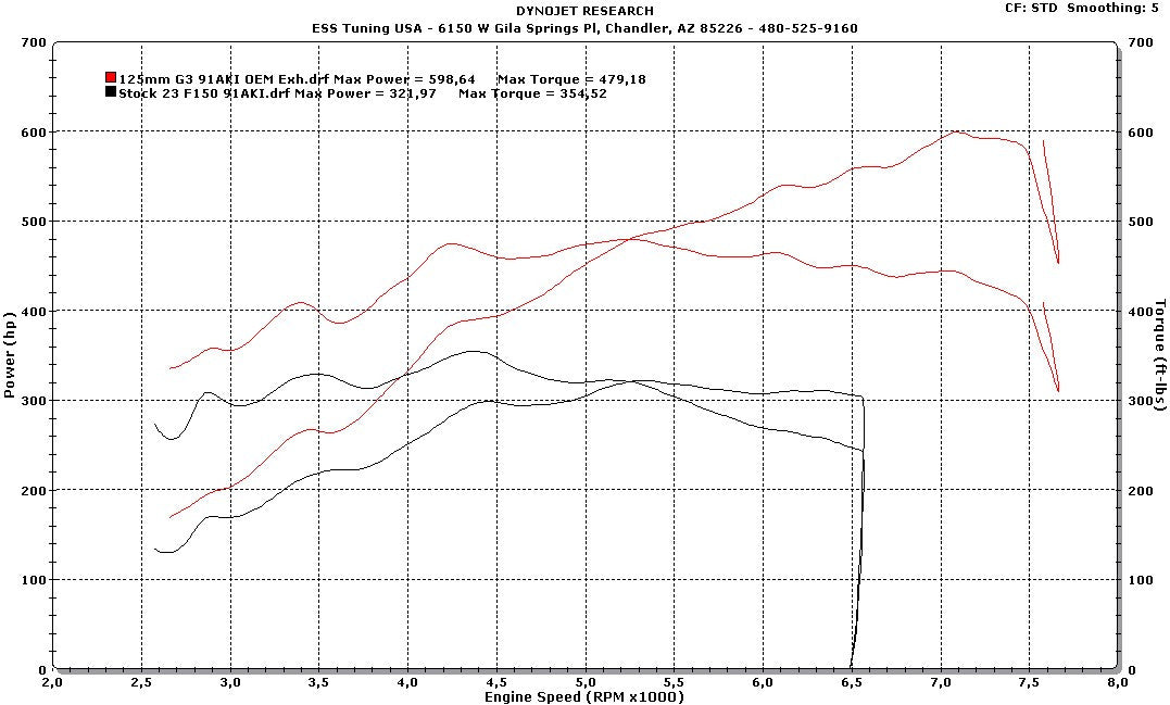 F150 5.0 Gen.4 G3 Tuner Kit