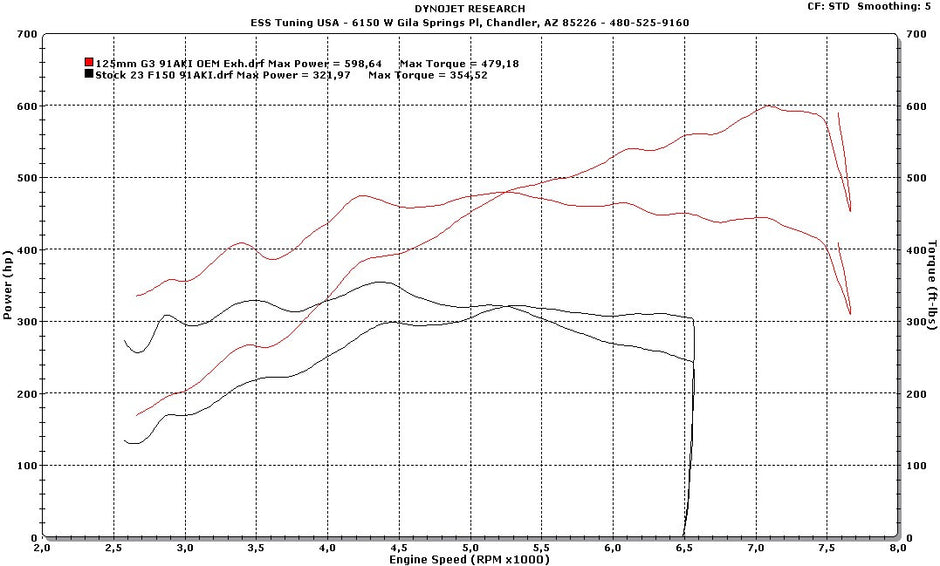 F150 5.0 Gen.4 G3 Tuner Kit